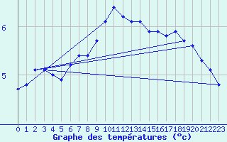 Courbe de tempratures pour Aix-la-Chapelle (All)