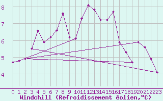 Courbe du refroidissement olien pour Lanvoc (29)