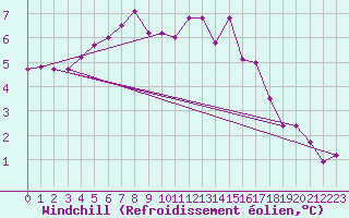 Courbe du refroidissement olien pour Odiham