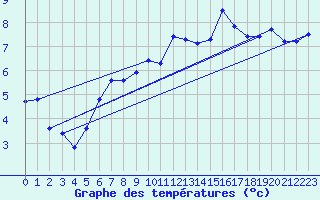 Courbe de tempratures pour Tarbes (65)