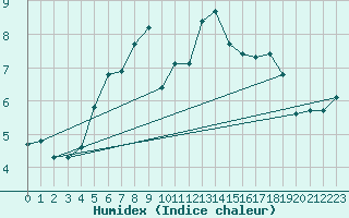 Courbe de l'humidex pour Pilatus