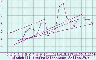 Courbe du refroidissement olien pour Anholt