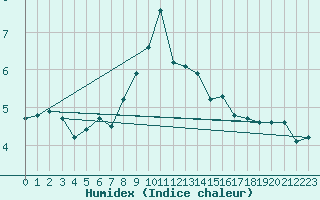 Courbe de l'humidex pour Regensburg