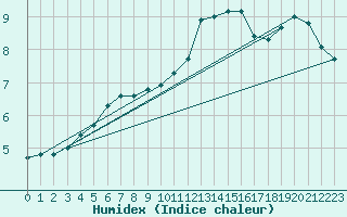 Courbe de l'humidex pour Nris-les-Bains (03)