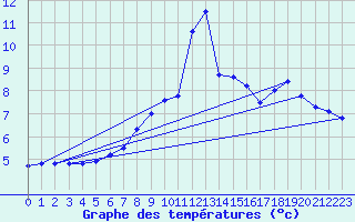 Courbe de tempratures pour Nidingen