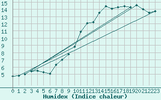 Courbe de l'humidex pour Essen