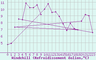 Courbe du refroidissement olien pour Tarcu Mountain