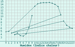 Courbe de l'humidex pour Hyres (83)