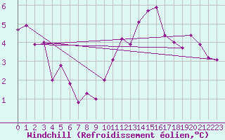Courbe du refroidissement olien pour Tours (37)