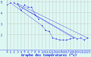 Courbe de tempratures pour Harstad