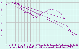 Courbe du refroidissement olien pour Boulogne (62)