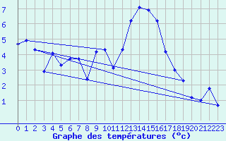 Courbe de tempratures pour Tain Range