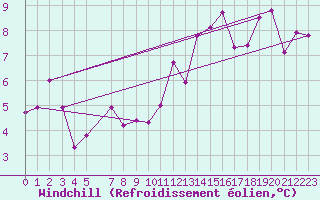 Courbe du refroidissement olien pour Katterjakk Airport