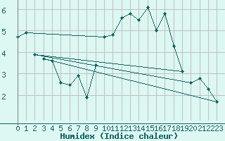 Courbe de l'humidex pour Ble / Mulhouse (68)