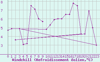 Courbe du refroidissement olien pour Buholmrasa Fyr