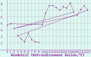 Courbe du refroidissement olien pour Bremervoerde
