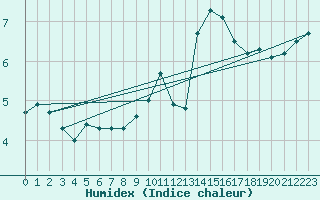 Courbe de l'humidex pour Biache-Saint-Vaast (62)