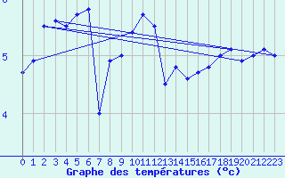 Courbe de tempratures pour la bouée 63055