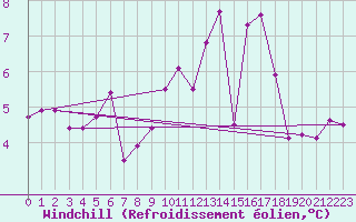 Courbe du refroidissement olien pour Pau (64)