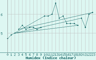 Courbe de l'humidex pour Aberporth
