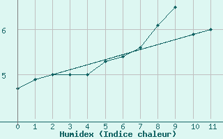 Courbe de l'humidex pour Torsvag Fyr