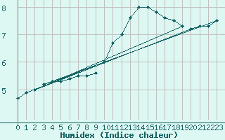 Courbe de l'humidex pour Tours (37)