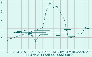 Courbe de l'humidex pour Edinburgh (UK)