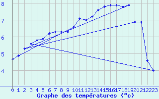 Courbe de tempratures pour Liefrange (Lu)