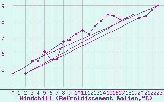 Courbe du refroidissement olien pour Tauxigny (37)
