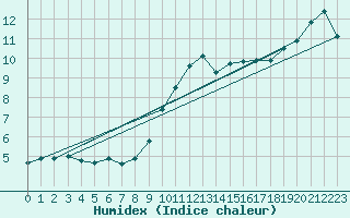 Courbe de l'humidex pour Alajar