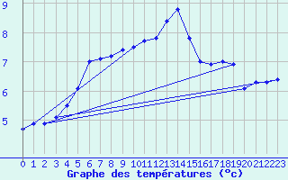 Courbe de tempratures pour Rankki