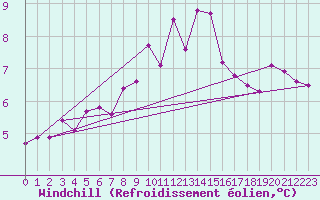 Courbe du refroidissement olien pour Leoben