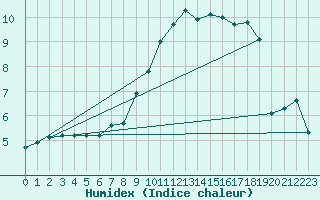 Courbe de l'humidex pour Figari (2A)