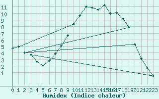 Courbe de l'humidex pour Buzenol (Be)