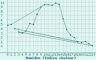 Courbe de l'humidex pour Warth