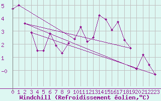Courbe du refroidissement olien pour Poitiers (86)