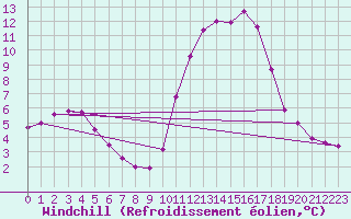 Courbe du refroidissement olien pour Saint-Nazaire-d