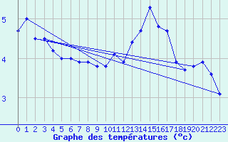 Courbe de tempratures pour Cap de la Hague (50)