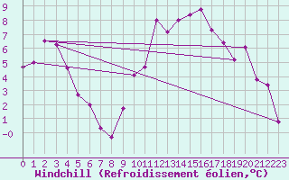 Courbe du refroidissement olien pour Charleville-Mzires (08)