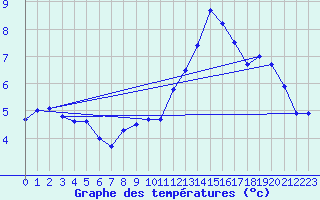 Courbe de tempratures pour Reims-Prunay (51)