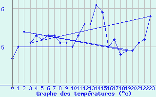 Courbe de tempratures pour Loftus Samos