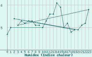 Courbe de l'humidex pour Loftus Samos
