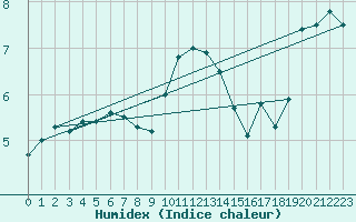 Courbe de l'humidex pour Leck