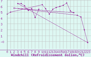 Courbe du refroidissement olien pour Nevers (58)