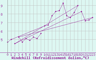 Courbe du refroidissement olien pour Ponferrada