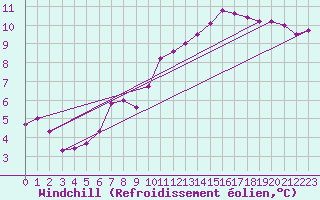 Courbe du refroidissement olien pour Angoulme - Brie Champniers (16)