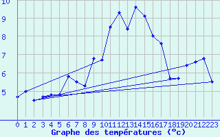 Courbe de tempratures pour Neuchatel (Sw)