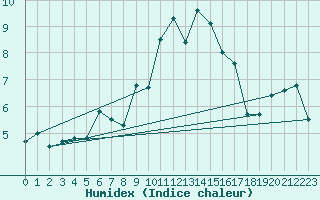 Courbe de l'humidex pour Neuchatel (Sw)