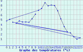 Courbe de tempratures pour Tusimice