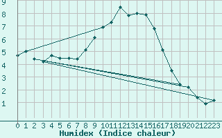 Courbe de l'humidex pour Tusimice